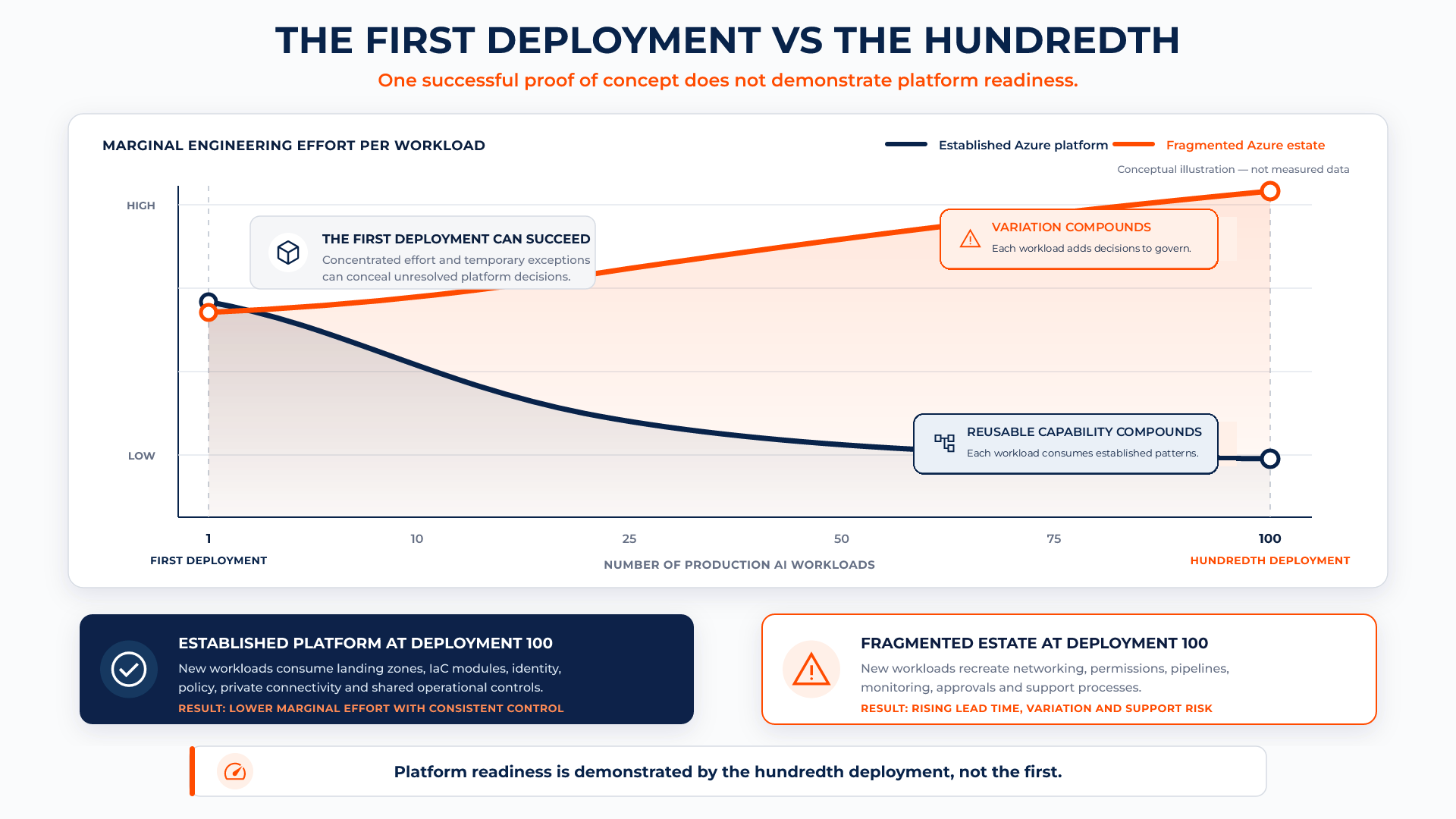 Engineering effort falls when Azure capabilities are reused but rises when one-off platform decisions accumulate.
