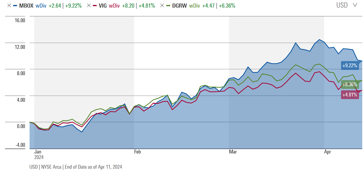 Best Dividend Growth ETF in 2024 — Pine Ridge Wealth