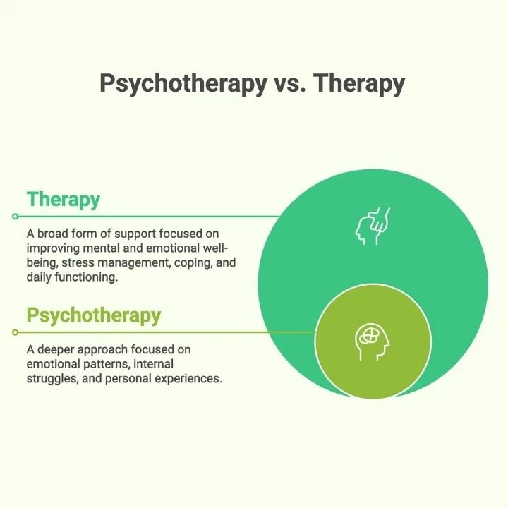 Infographic explaining the difference between psychotherapy and therapy.
