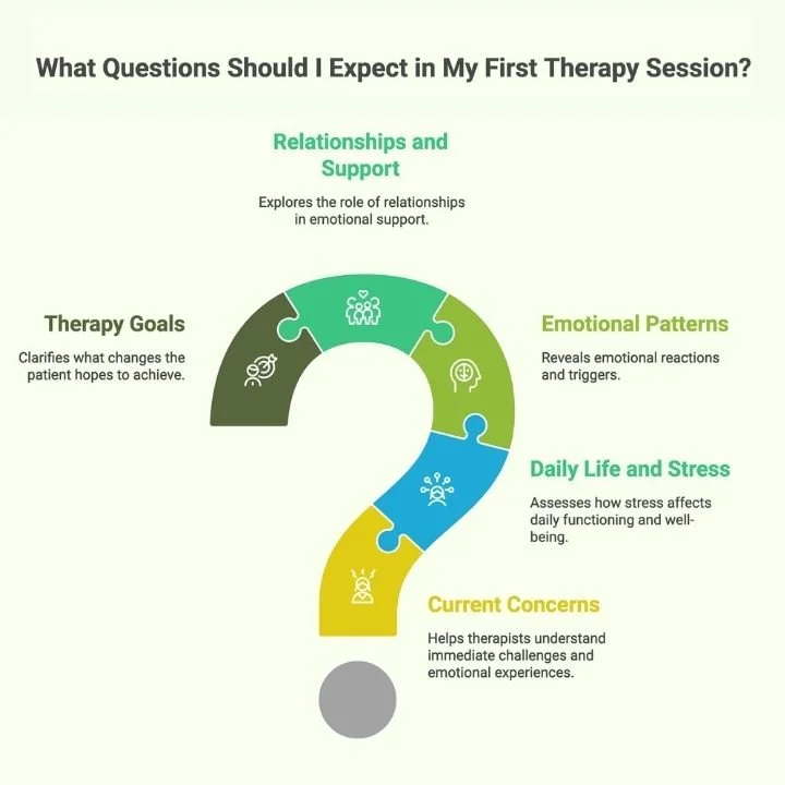 nfographic explaining common questions asked in a first therapy session.