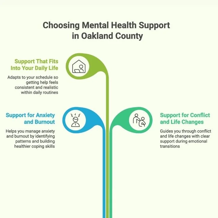 Infographic about choosing mental health support in Oakland County.