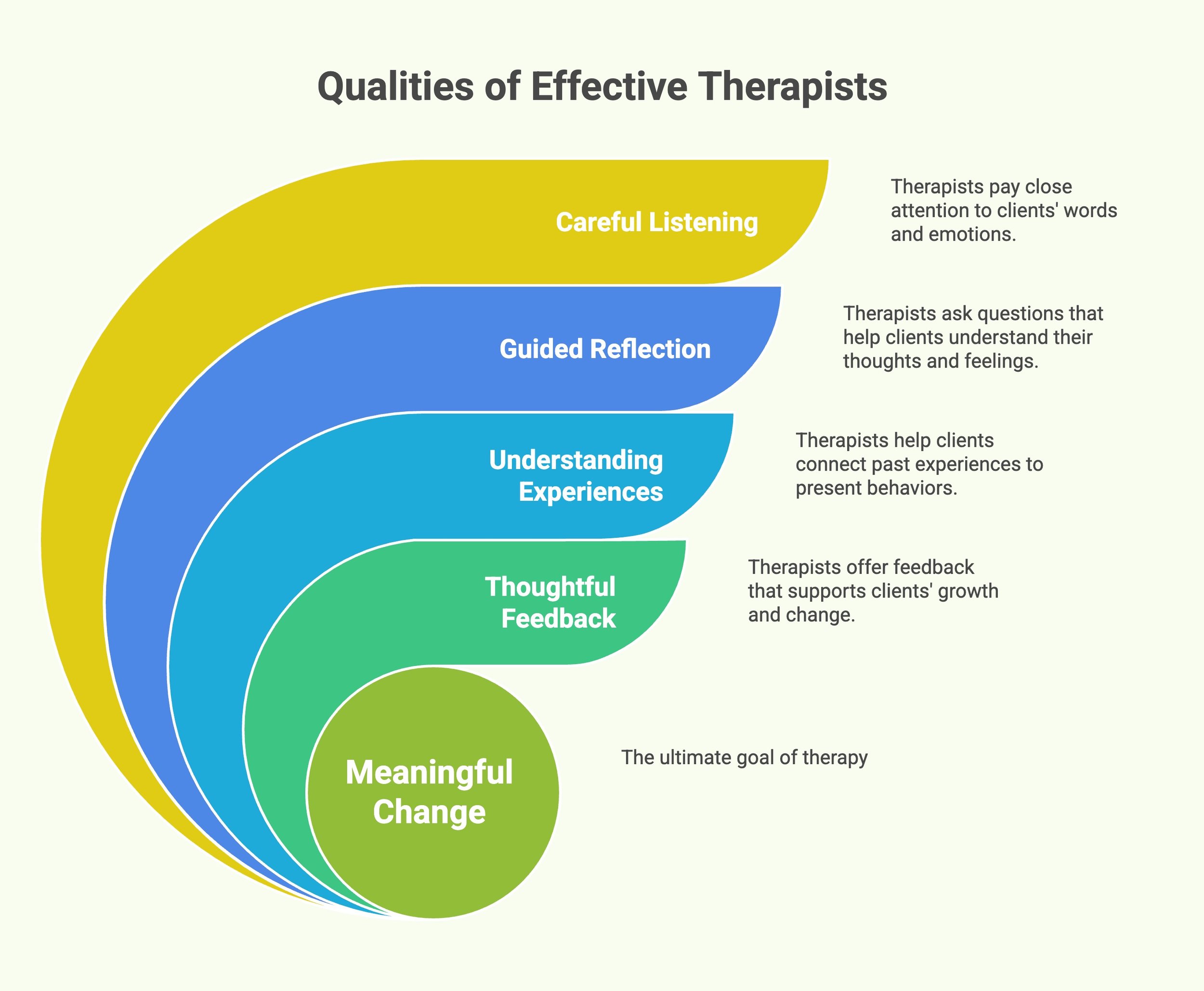 Infographic outlining qualities of effective therapists.