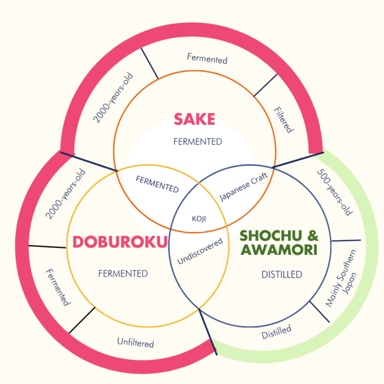 Doburoku vs Sake vs Shochu