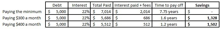 How to pay off credit card DEBT and student loans