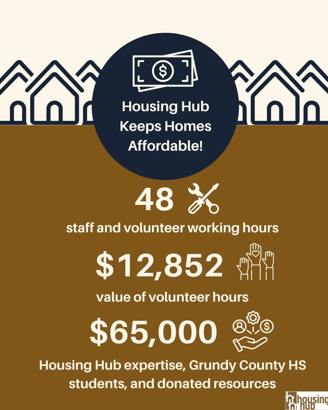 At Housing Hub, keeping homes affordable is a community effort. With the help of our neighbors, volunteers, and generous donors, we’re building affordable houses for low-income families in Grundy County. Want to see what that impact looked like