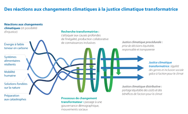 Des réactions aux changements climatiques à la justice climatique