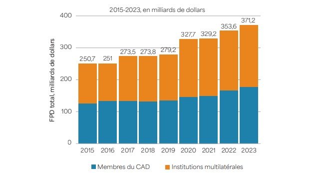 Financements internationaux 2015-2023
