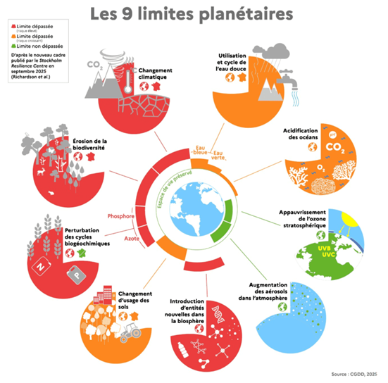 Limites planétaires