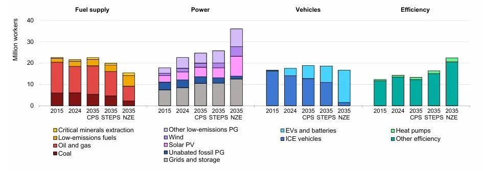 travailleurs dans les secteurs énergétiques