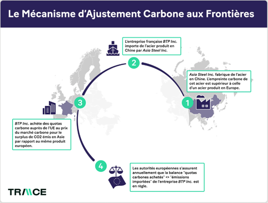 Taxe Carbone aux Frontières