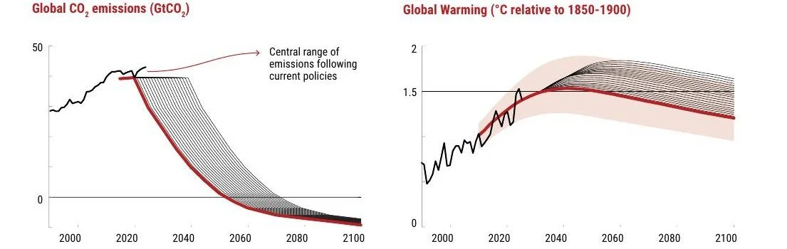 niveau des émissions CO2 et réchauffement climatique