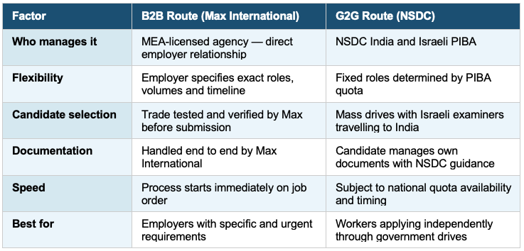 Max International hiring step by step process