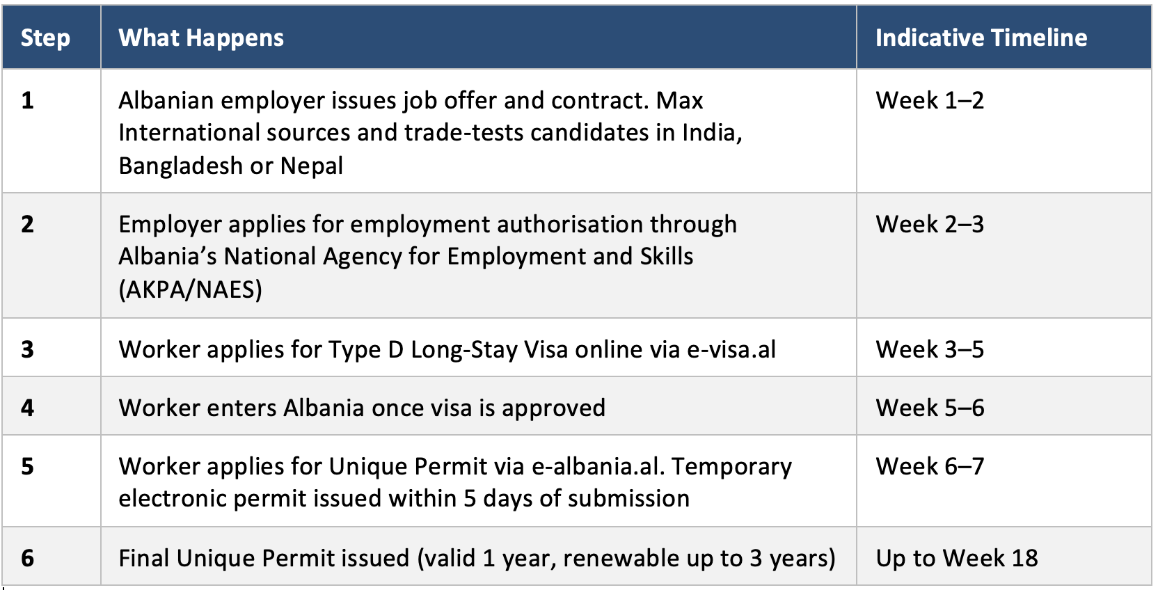 Visa, work permit and documentation and the hiring process