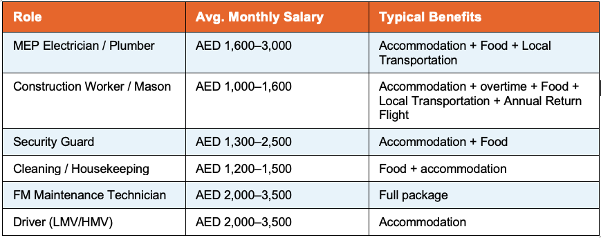 Indian Candidates' Salary Overview
