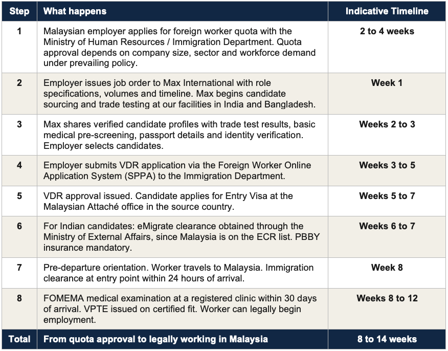 Visa, work permit and the hiring timeline
