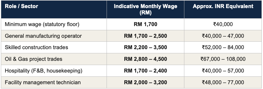 What South Asian workers earn in Malaysia