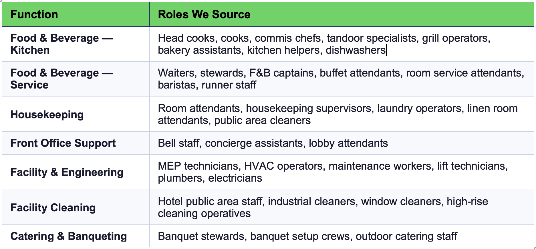 Type of Hospitality Roles