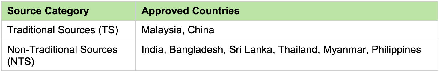 The overview of the source category of approved countries