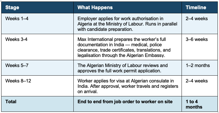 The table is showing the visa process timeline for Indian candidates