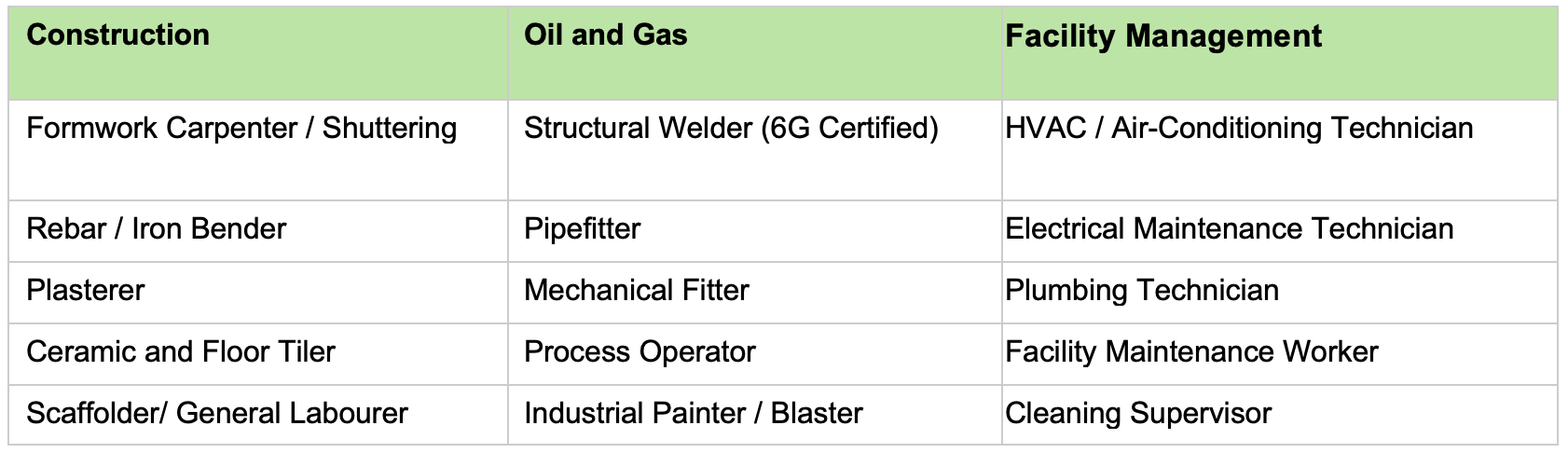 List of trades names such Iron Bender, Plaster, Scaffolder, General Labourer, Pipefitter, Mechanical Fitter, Plumbing Technician