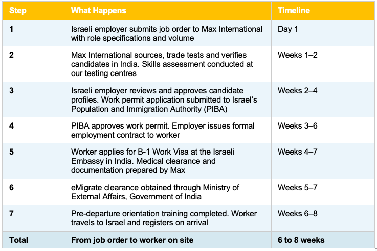 The Visa and Work Permit Process- Step by Step