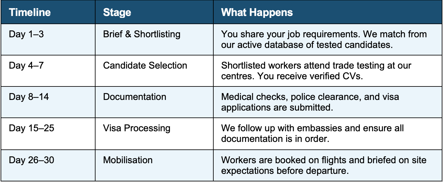 Typical MEP recruitment drive overview