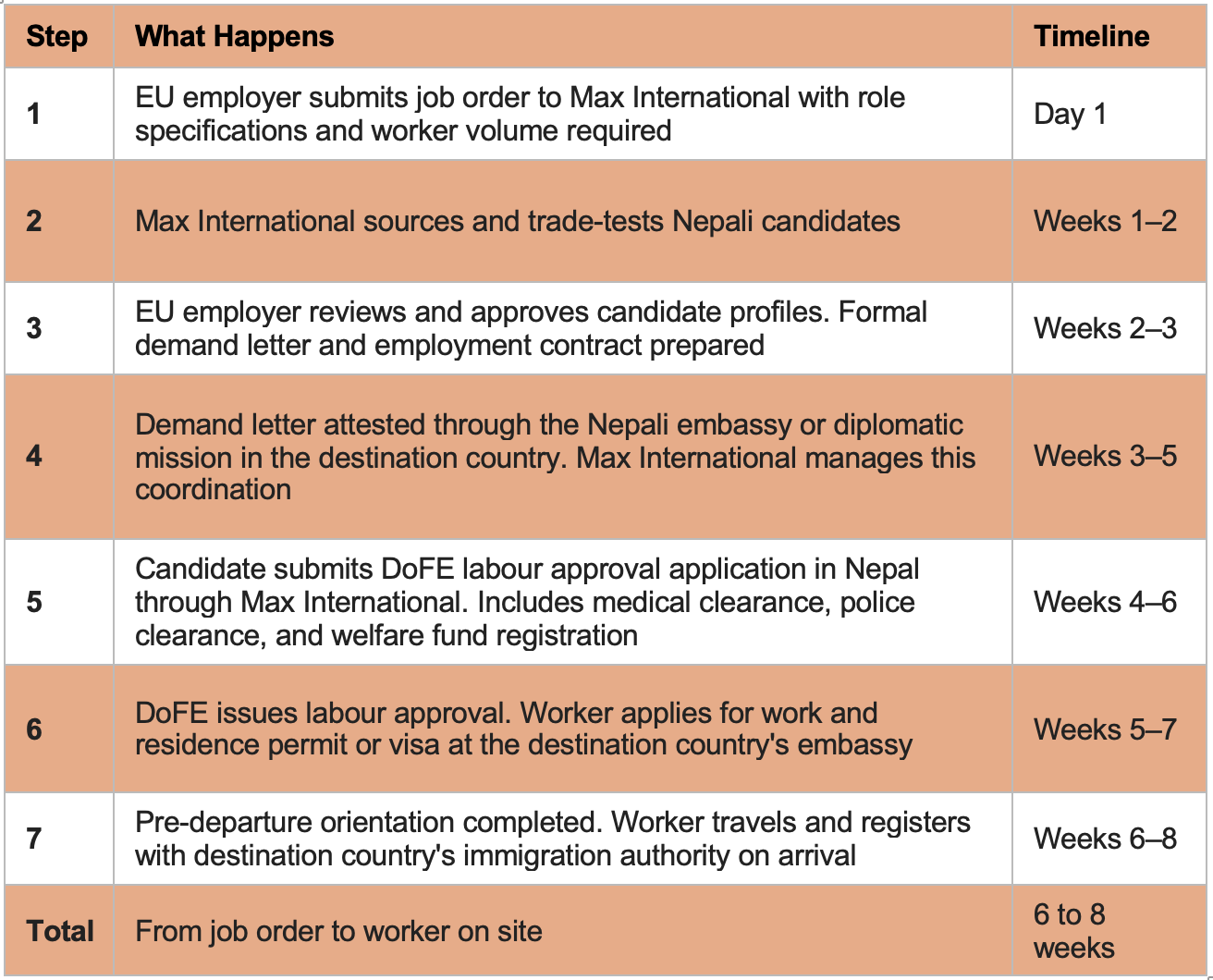 Max International Hiring Process in Nepal for EU Companies