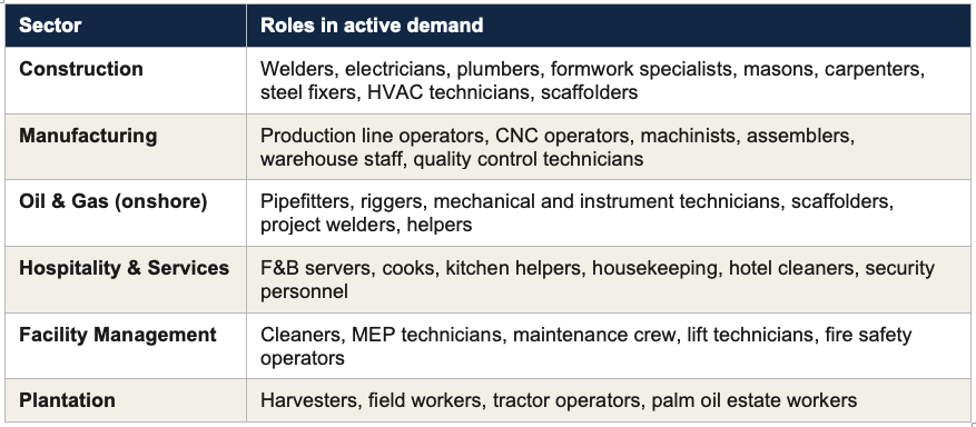 Roles in demand for South Asian workers