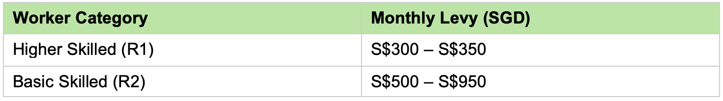 The overview of the high skilled and basic skilled monthly levy amount