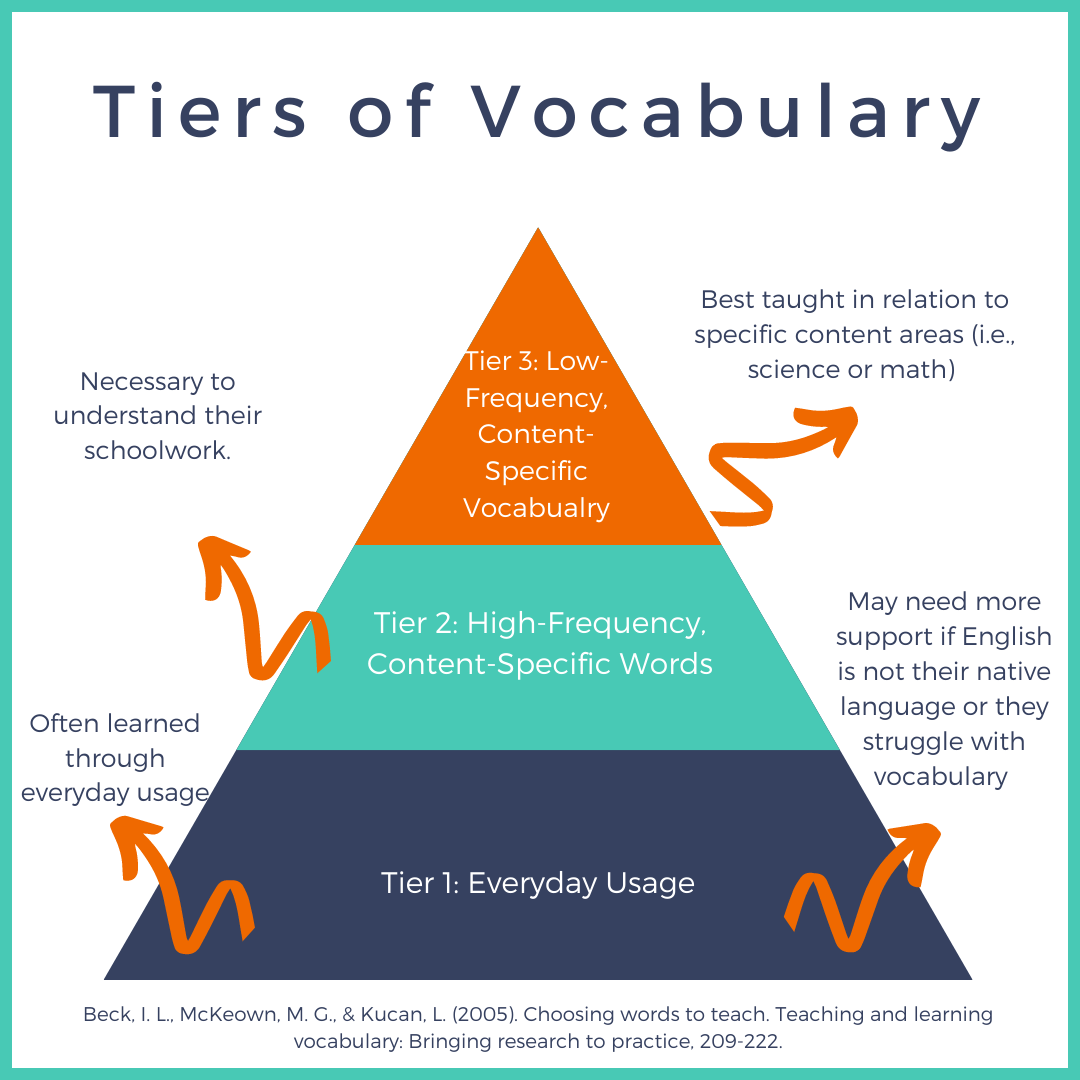 Tiers of vocab 2.png