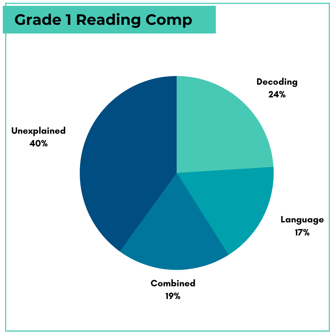 Variance in reading comprehension - grade 1.png