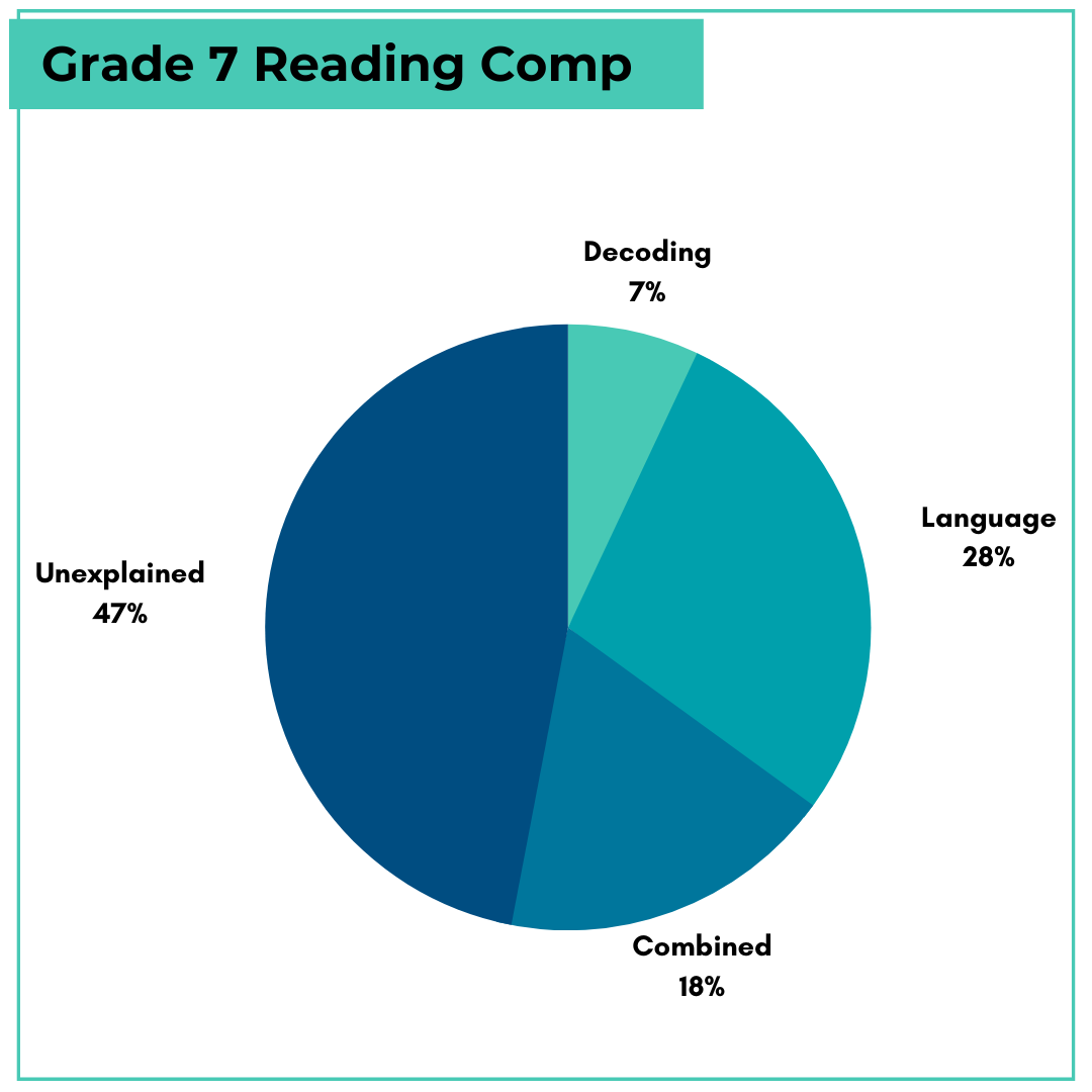 Variance in reading comprehension - grade 7.png