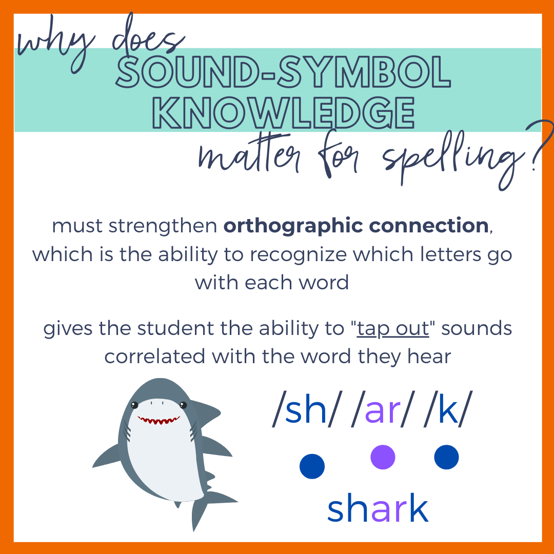 why does sound0-symbol knowledge matter for spelling.png