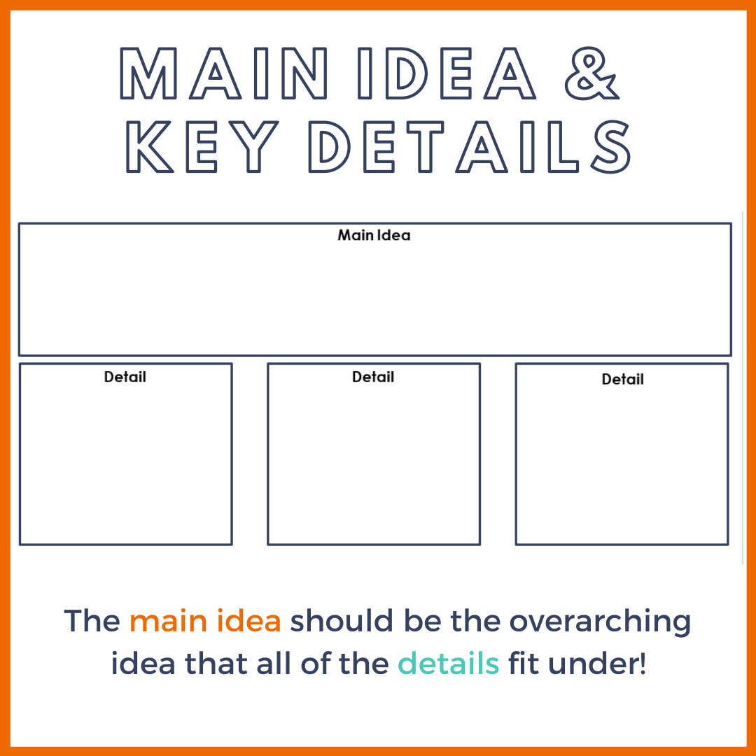Main Idea & Key Details Reading Comprehension Graphic Organizers.png