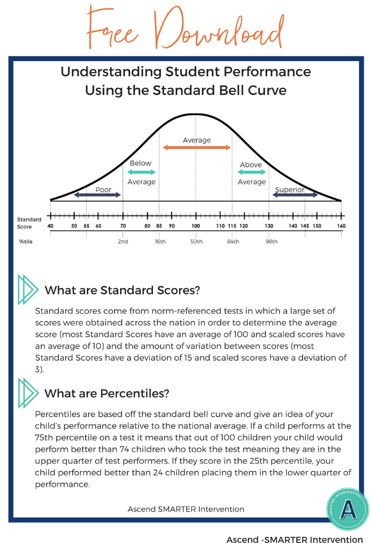 Standard bell curve and percentile chart for student performance