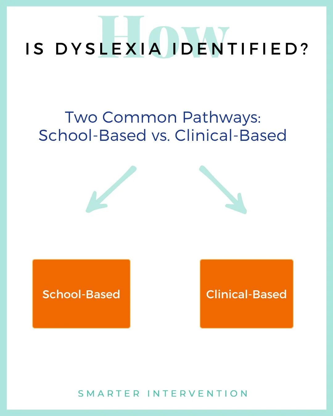 How is dyslexia identified? There are two common pathways: school-based and clinical-based testing.⁠
⁠
School-based: Identification usually happens through a public school&rsquo;s special education evaluation under the eligibility category of Specifi