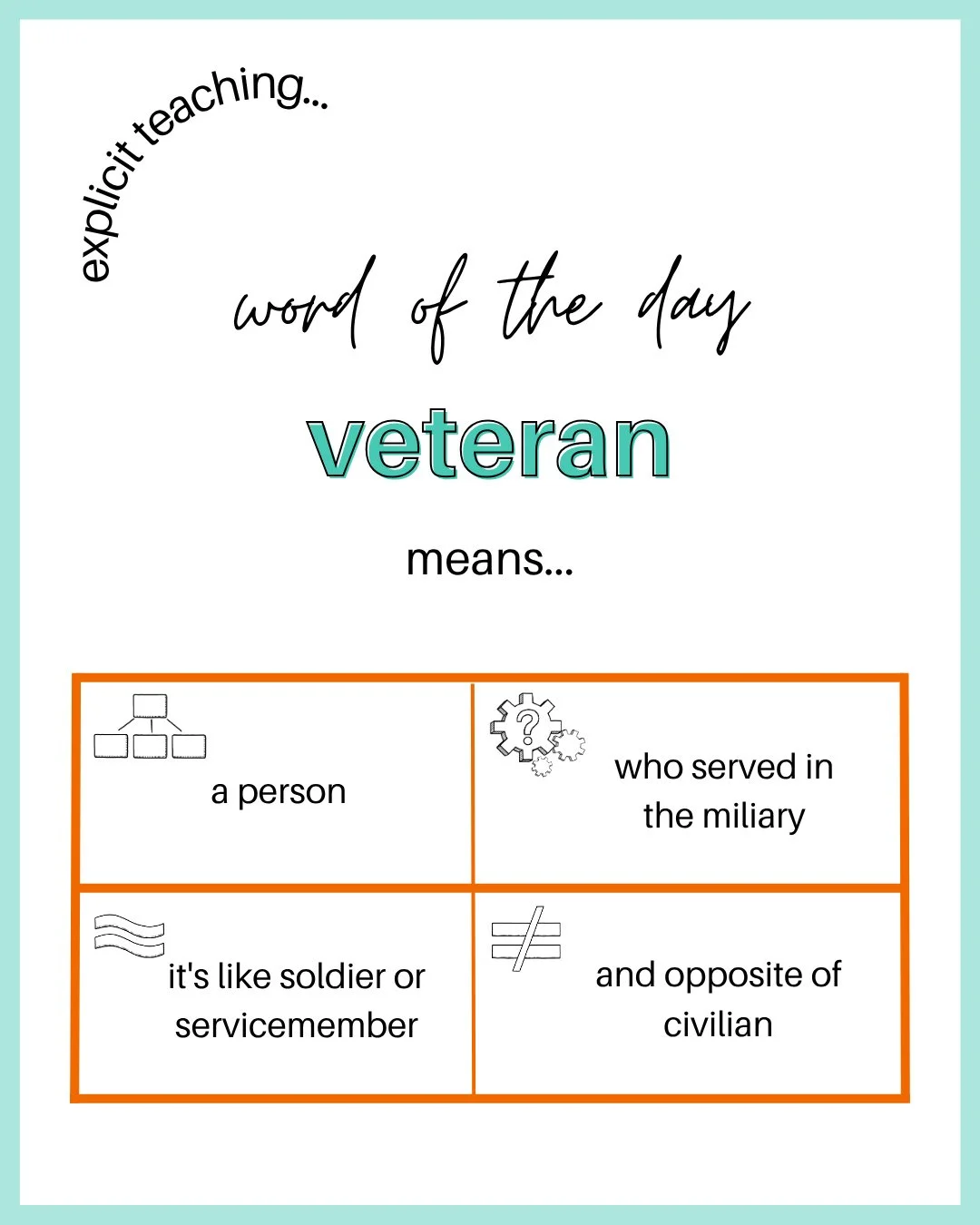 Today, we honor those who have served our country. ⁠
⁠
Word of the Day: Veteran⁠
⁠
Using the vocabulary framework for students...⁠
⁠
Category: A person⁠
Function: who has served in the military⁠
Synonym (like): Soldier, servicemember⁠
Antonym (opposi