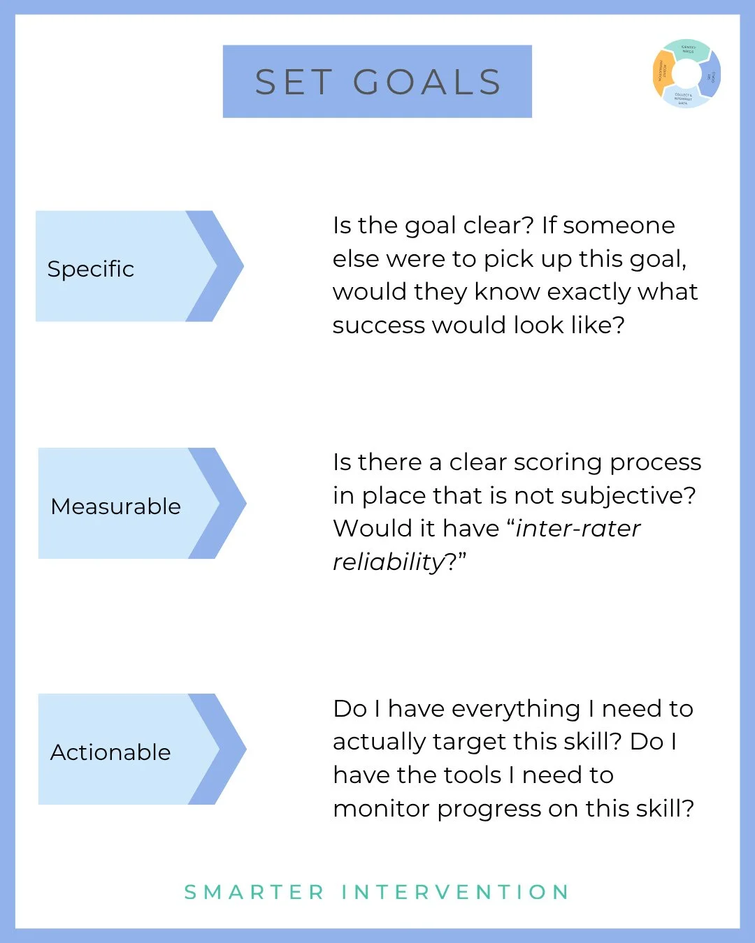 When it comes to setting goals for our students, we want to make sure they are specific, measurable, actionable, realistic, and time-based. Swipe through to see what this looks like across different literacy skills 👉⁠
⁠
For more information, check o