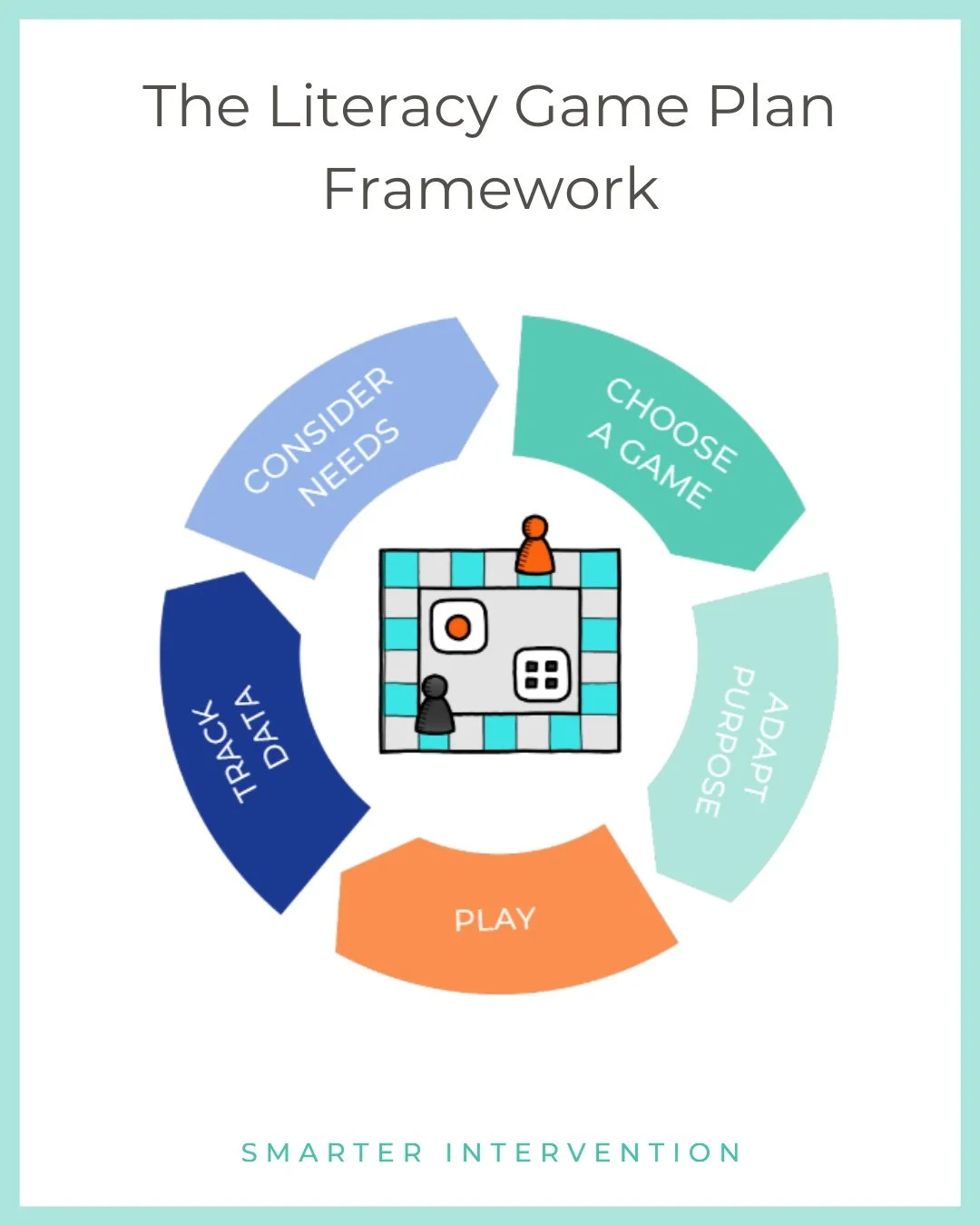When it comes to our work with students, we rely heavily on games to keep students engaged and further develop their literacy skills. ⁠
⁠
The key is using games strategically. ⁠
⁠
We use the following framework to integrate games into our instruction