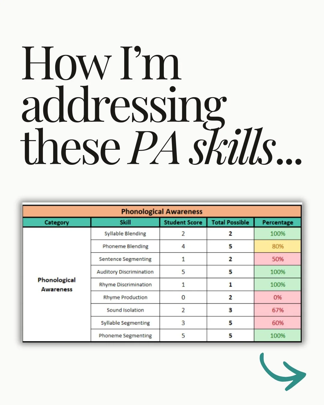 I have a student I'm working with in the 4th grade who continues to struggle with phonological awareness (PA skills). It really impacts his ability to fluently sound out unfamiliar words when reading, and his spelling is not great.⁠
⁠
When I started 