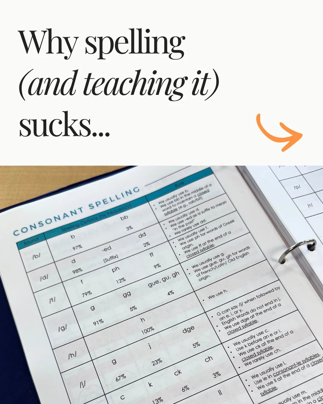 Is it just me, or does spelling (and especially teaching it) just kind of suck? ⁠
⁠
My students tell me this all the time, and they're not wrong...⁠
⁠
Spelling requires an incredibly complex neural connection. We need to listen to the word, consider 
