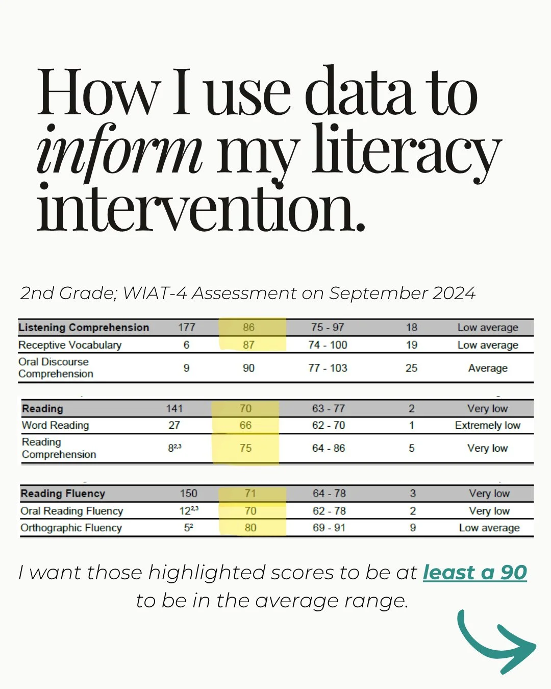 A question that pops up often is how we use data to inform our instruction. Notice I said "inform" here because the data does not need to be in charge. I, as the interventionist, am in charge!⁠
⁠
That being said, I absolutely use data to in