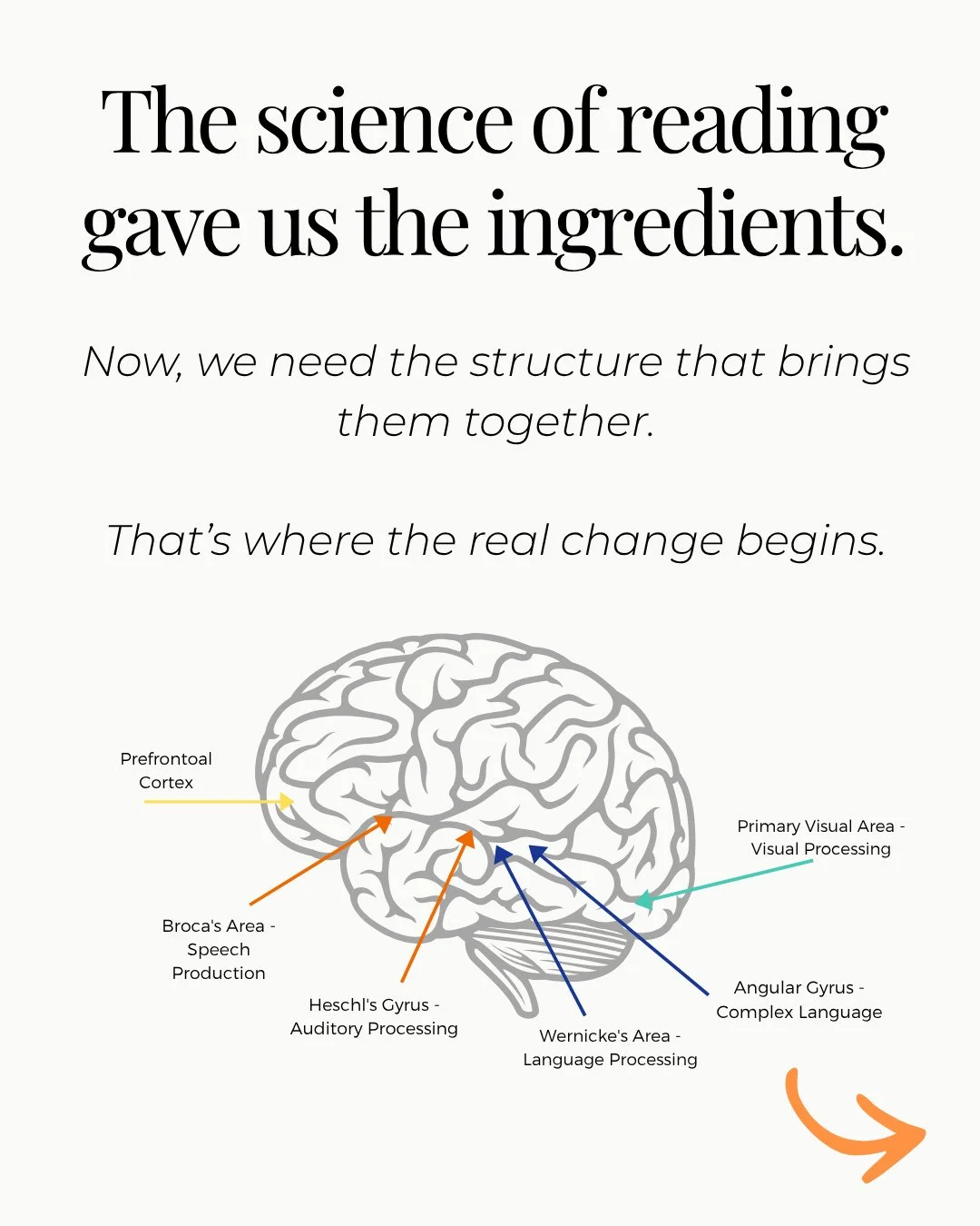 We are teaching all the right skills, and yet somehow, it still kind of feels like something is missing or just not quite coming together the way we had hoped.⁠
⁠
So, good news, you're teaching all the right things already, we just need students to s