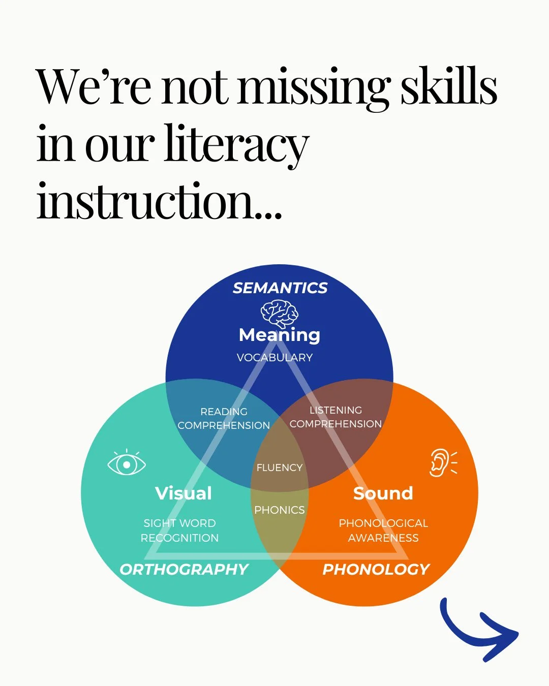 Have you ever thought about your literacy intervention and felt like...⁠
⁠
&ldquo;I&rsquo;m teaching all of the things&hellip; so why isn&rsquo;t it clicking?&rdquo;⁠
⁠
You&rsquo;re probably already targeting:⁠
phonics ✔️⁠
fluency ✔️⁠
vocabulary ✔️⁠
