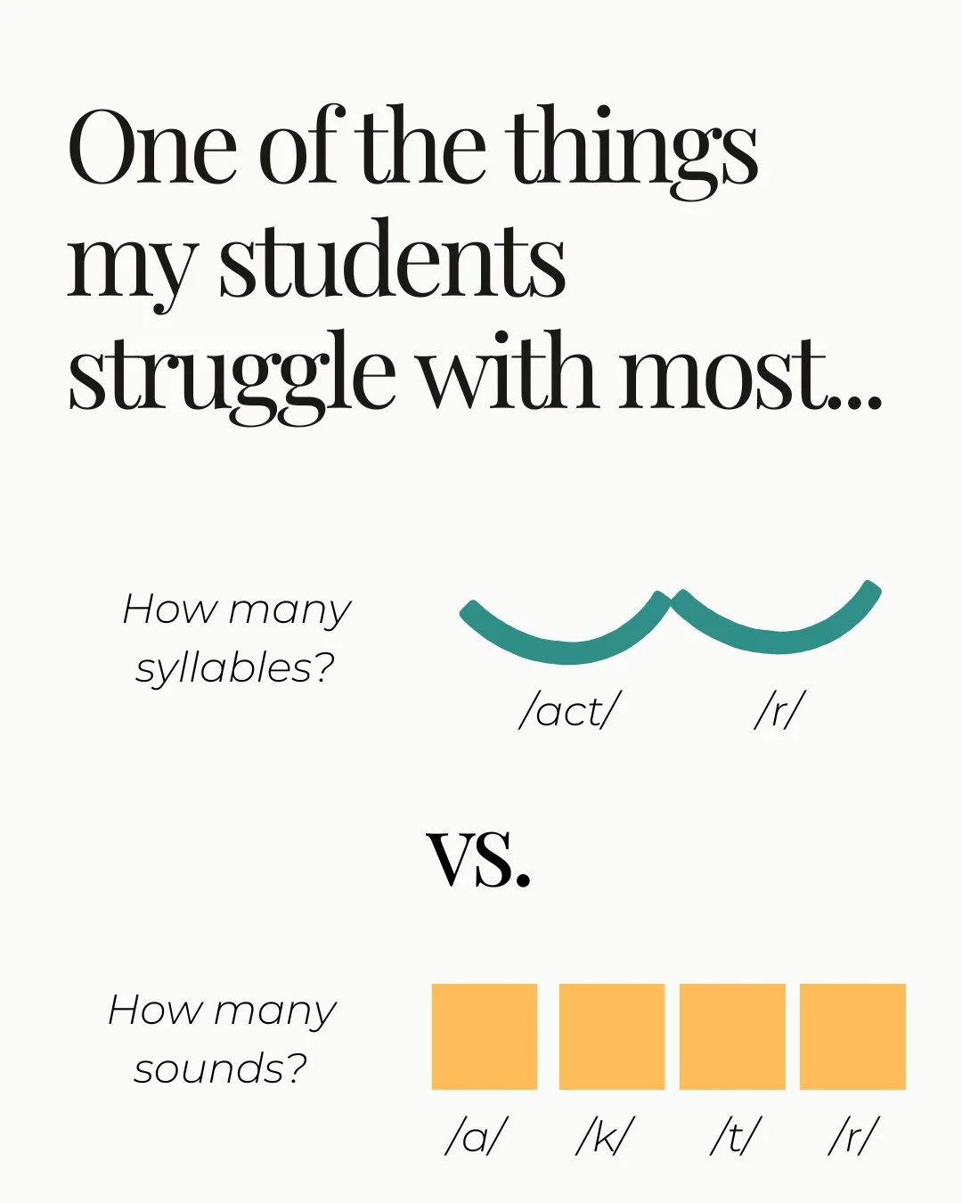 One of the things my students struggle with the most is the difference between these two questions.⁠
⁠
&ldquo;How many syllables?&rdquo; vs. &ldquo;How many sounds?&rdquo;⁠
⁠
They&rsquo;ll say:⁠
&ldquo;Isn&rsquo;t that the same thing?&rdquo;⁠
&ldquo;