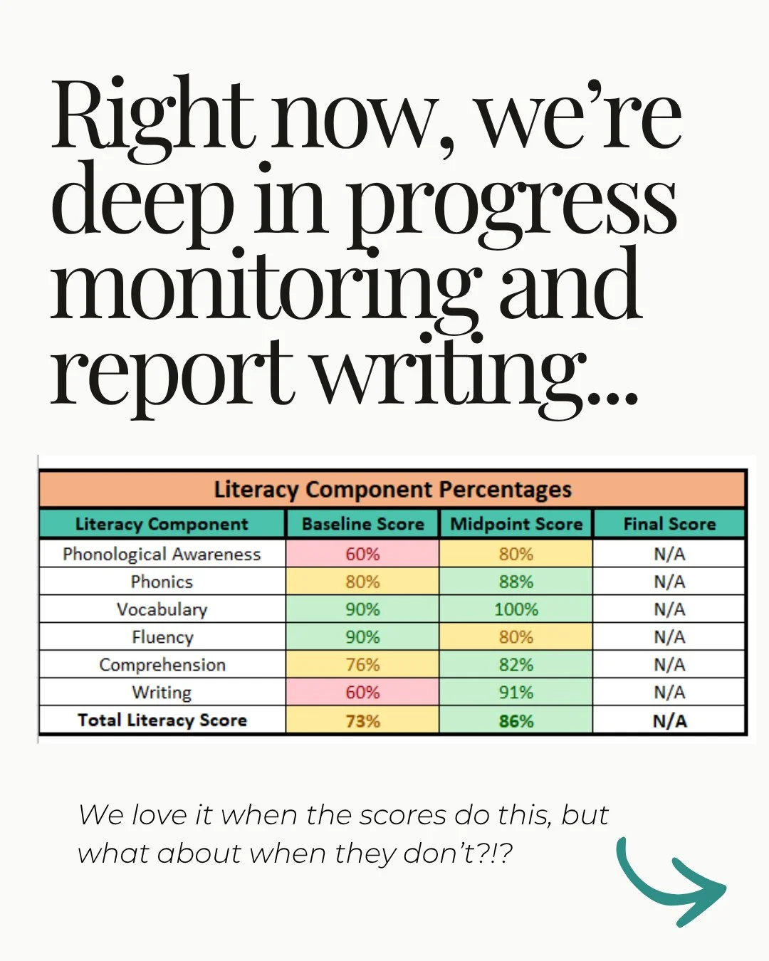 I don't know about you, but we're deep in progress monitoring and report-writing season over here.⁠
⁠
It's a TON of work, but usually one we're actually pretty excited about. More often than not, those scores come back as something to celebrate 🎉 Se