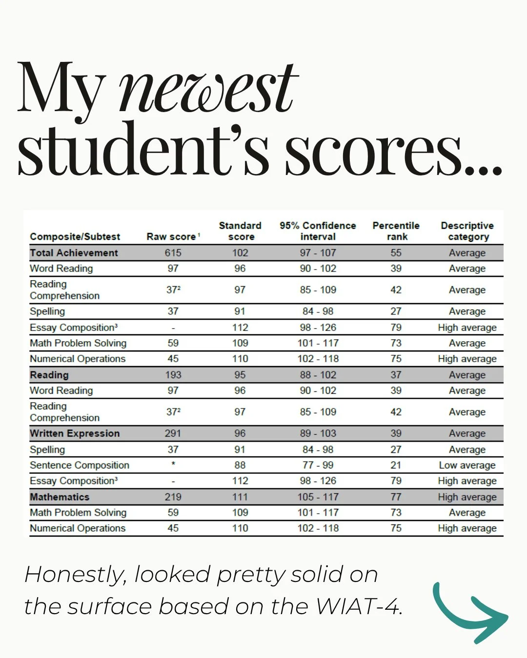 Initially, her scores looked okay.⁠
⁠
Her WIAT-4 academic scores were mostly in the average range, and at first glance, it would have been easy to assume she just needed a little extra practice.⁠
⁠
But when we looked more closely, her language scores