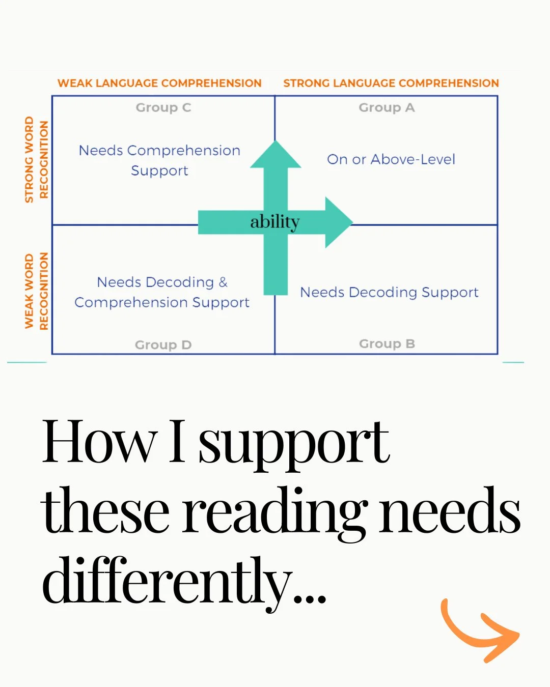 When I&rsquo;m working with reading intervention students, I don&rsquo;t use the same approach for everyone.⁠
⁠
Instead, I look at the data to understand where each student falls across two key areas: word recognition and language comprehension.⁠
⁠
F
