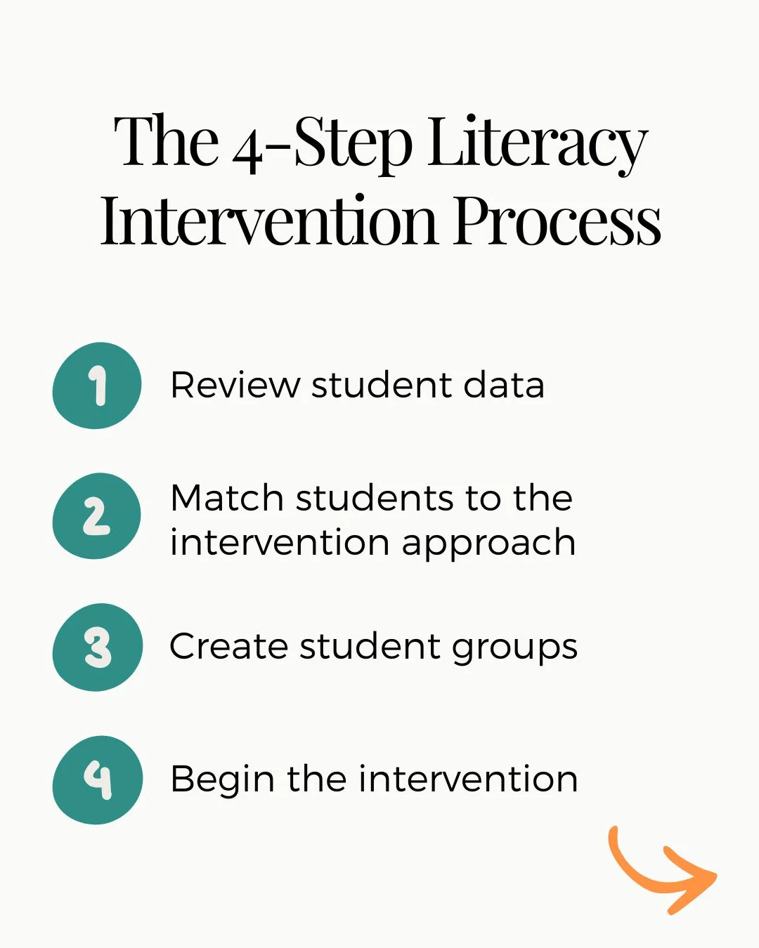 One of the things I do to keep literacy intervention simple and sustainable is to follow repeatable processes, so I'm not constantly reinventing the wheel.⁠
⁠
I always use this 4-Step Process in my literacy intervention:⁠
⁠
1. Review student data - I