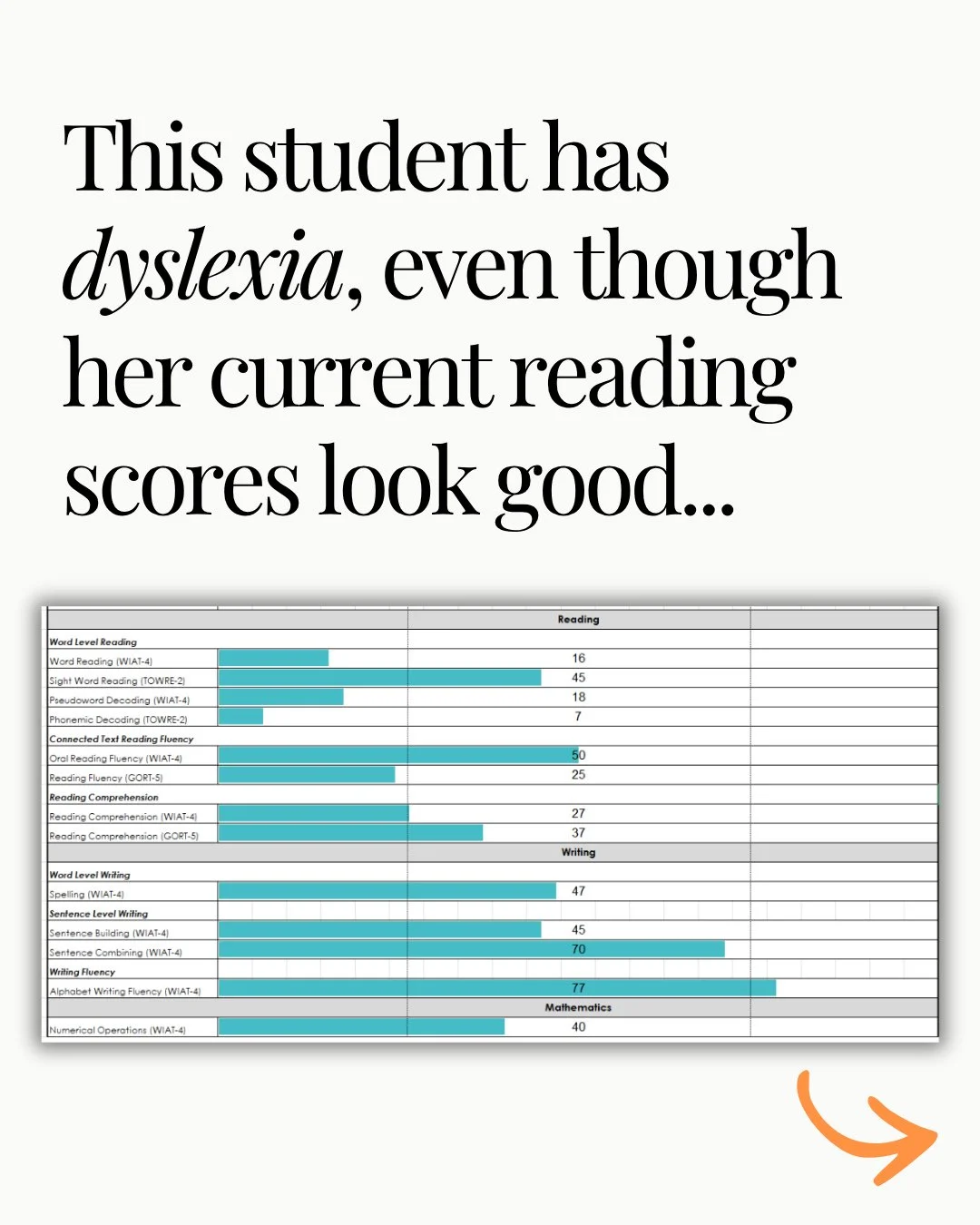 One of the things I hear often is that students don't appear to have dyslexia because they look like they are reading well.⁠
⁠
And that makes sense. When students can generally read at the same level as their peers, how could they have dyslexia?⁠
⁠
T